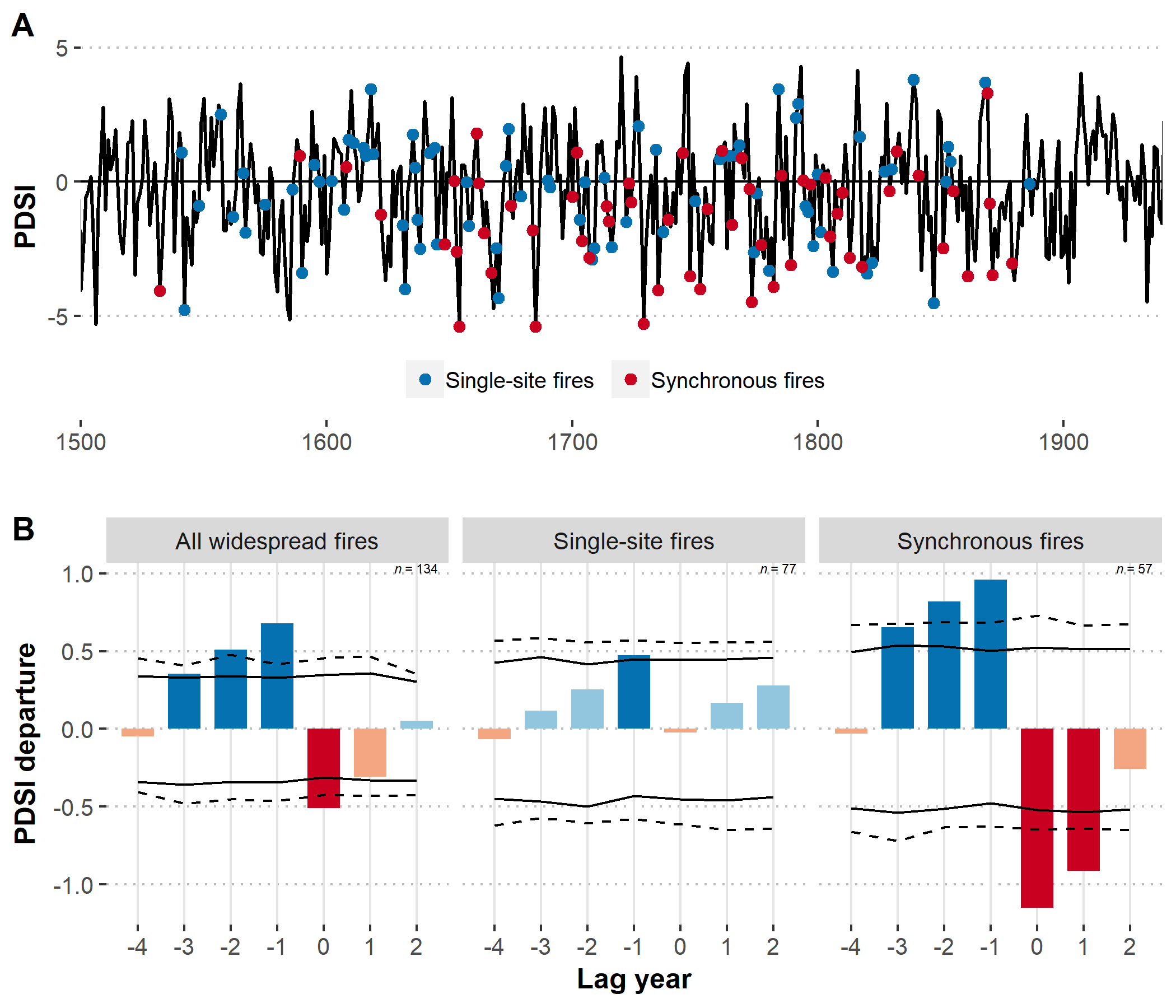Historical fire-climate relationships in Navajo forests. (A) Temporal variation in Palmer Drought Severity Index [PDSI] with single-site and synchronous [multiple site] fire years superimposed on the timeseries. (B) Superposed Epoch Analysis [SEA] of the fire years. In SEA, the year of fire is the zero-lag year. PDSI is averaged for all fire years as well as the years before and after. The graphs in (B) show that for all widepsread fires and years of synchronous fire, signficant PDSI departures [i.e. drought] are required, as are up to three wet years before a fire. Significance of the PDSI timeseries was evaluated by bootstrapping PDSI. The number of fire years for each SEA is provided as the n value.