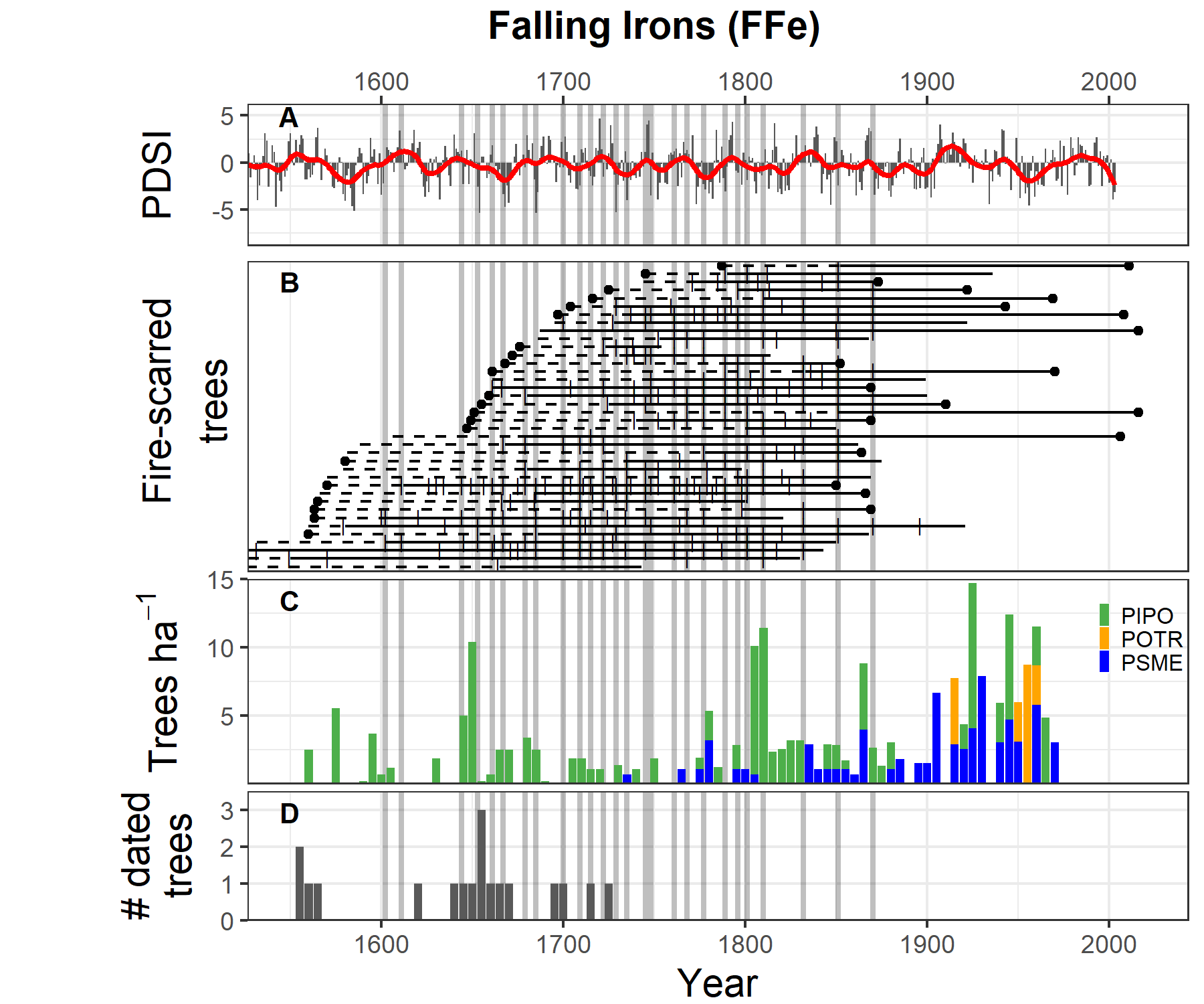 Comparison of climate, fire, and tree recruitment at Falling Irons. Panels include (A) tree-ring based PDSI, where positive values are wet and negative are dry; (B) fire-scarred trees, where each horizontal line represents a tree's lifespan with the solid portion showing the time period of reliable fire recording, the vertical dashed are fire scars, and triangles are other injuries; (C) tree recruitment in 5-yr bins (10 tph = ~ 4 tpa); and (D) recruitment of trees from the site collected outside of plots for fire history or chronology purposes. In all panels, years of widespread fires (>25% trees scarred) are indicated with vertical grey bars.