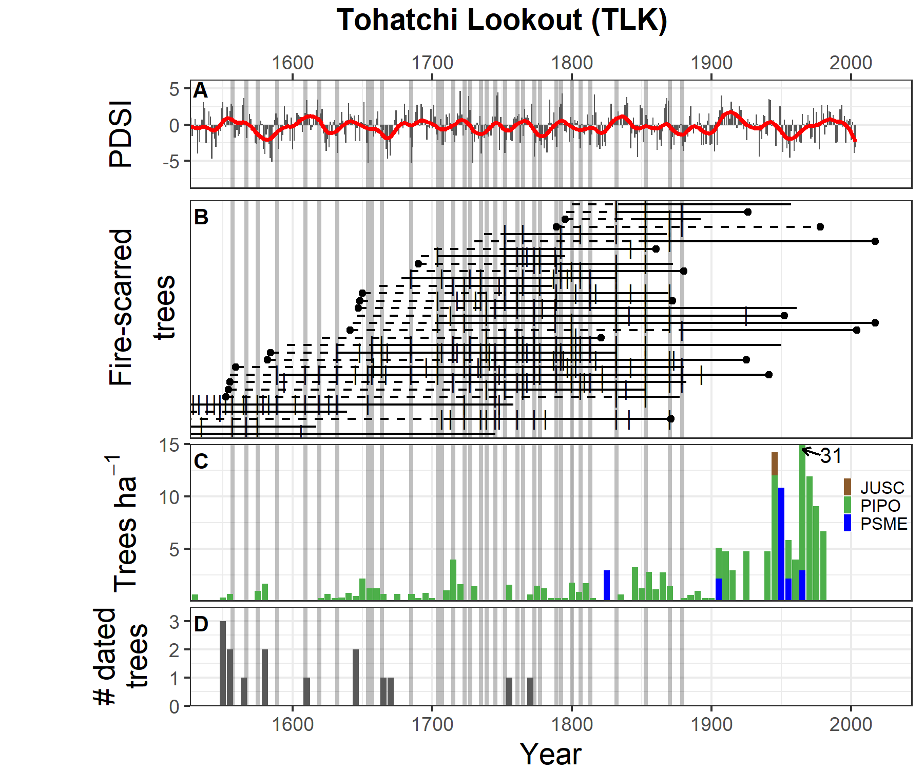Comparison of climate, fire, and tree recruitment at Tohatchi Lookout. Panels are the same as above.