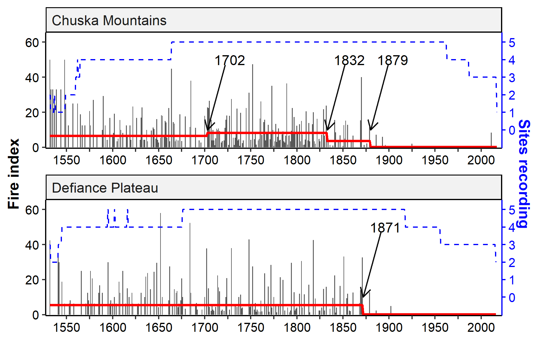 Historical fire activity in the Chuska Mountains and Defiance Plateau. Arrows indicate changes in the average fire extent (quantified as fire index - the percent of trees and sites recording fire).