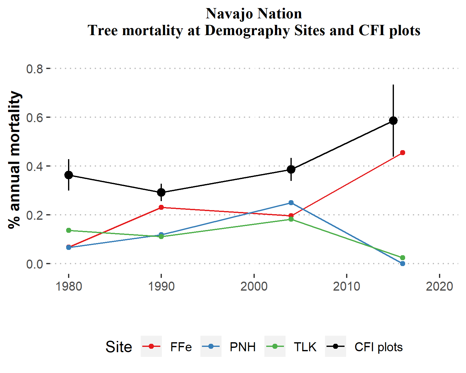 Comparison of conifer mortality rates (1980-2016) between Navajo Nation CFI plots and Navajo demography sites. Sites include Falling Irons (FFe), Piney Hill (PNH) and Tohatchi Lookout (TLK). Vertical bars for CFI plots represent 95% confidence intervals.